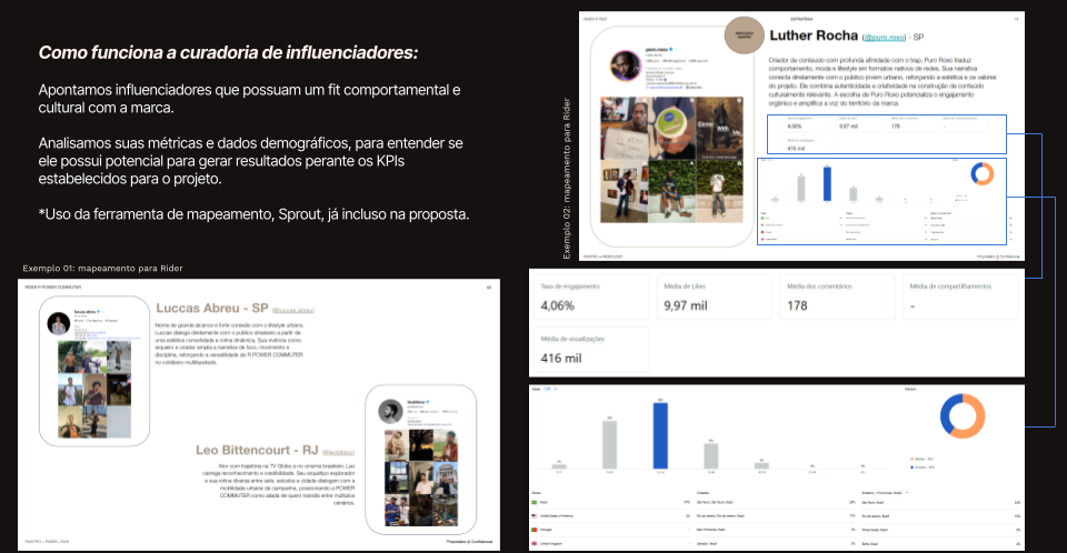 Exemplos reais de mapeamento e curadoria de creators — Luccas Abreu, Leo Bittencourt e Luther Rocha — com perfis, métricas de engajamento, alcance e dados demográficos.