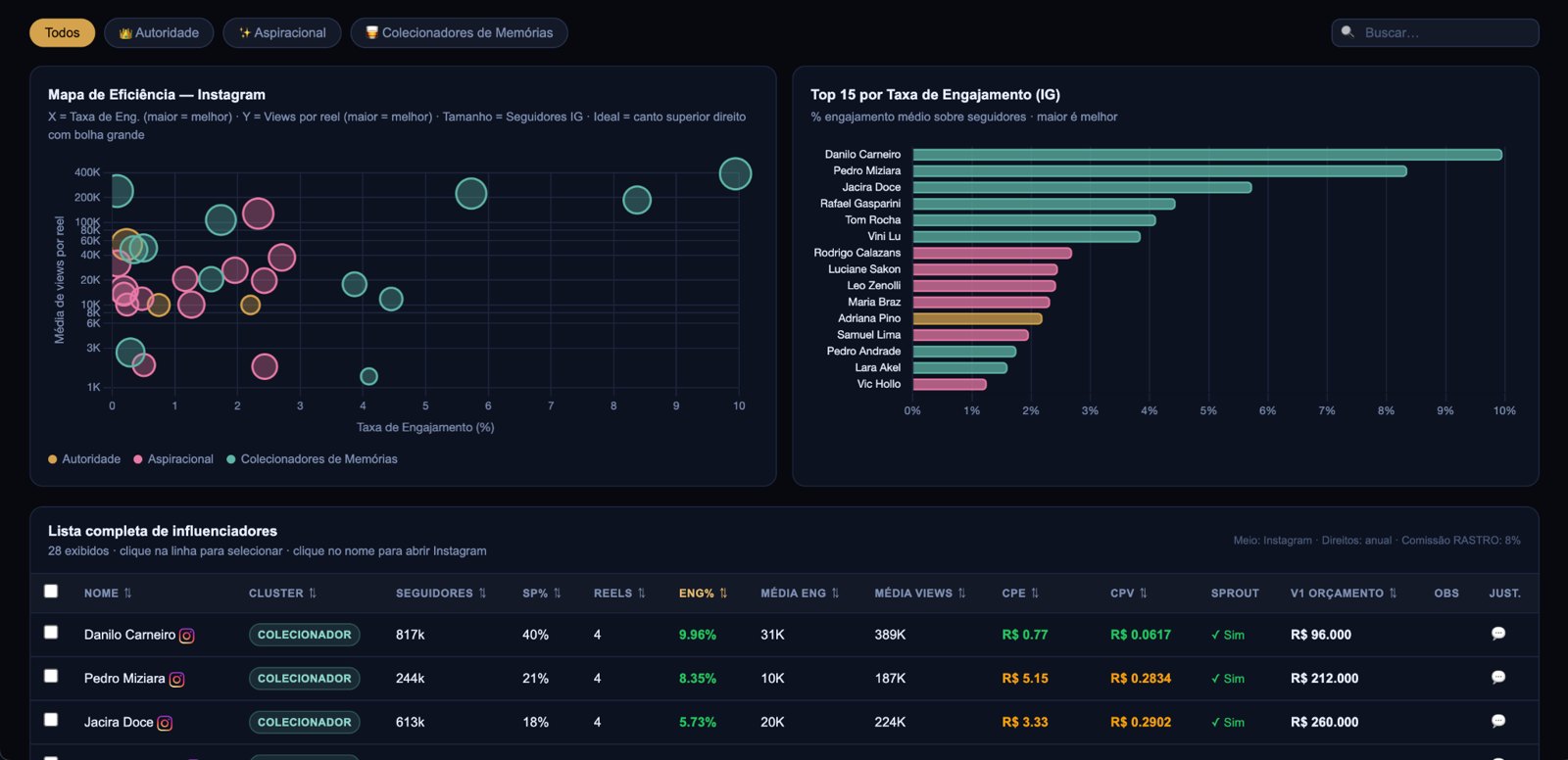 Dashboard de mapeamento de influenciadores — mapa de eficiência no Instagram, top 15 por taxa de engajamento e lista completa com métricas e orçamento por nome.