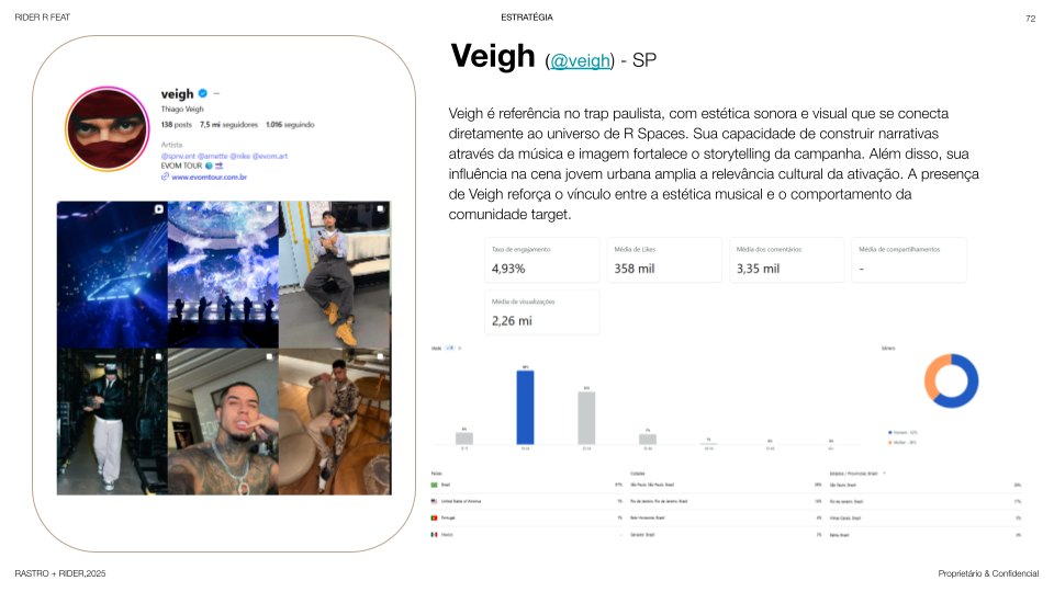 Card de mapeamento do influenciador Veigh, com perfil, métricas de engajamento e dados demográficos